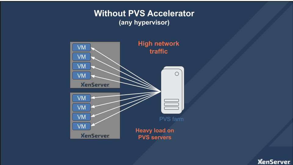 Without PVS Accelerator, high network traffic and heavy load on the PVS servers