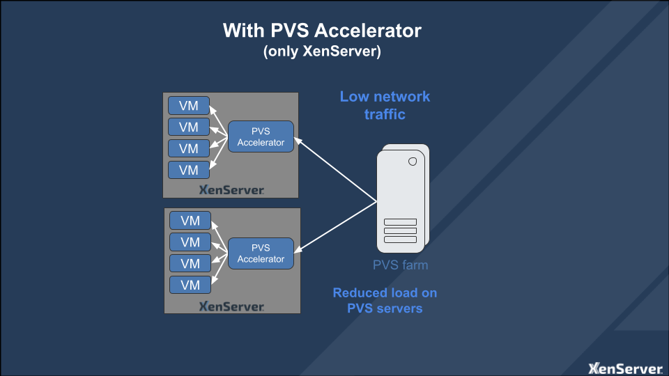 With PVS Accelerator, low network traffic and reduced load on PVS servers