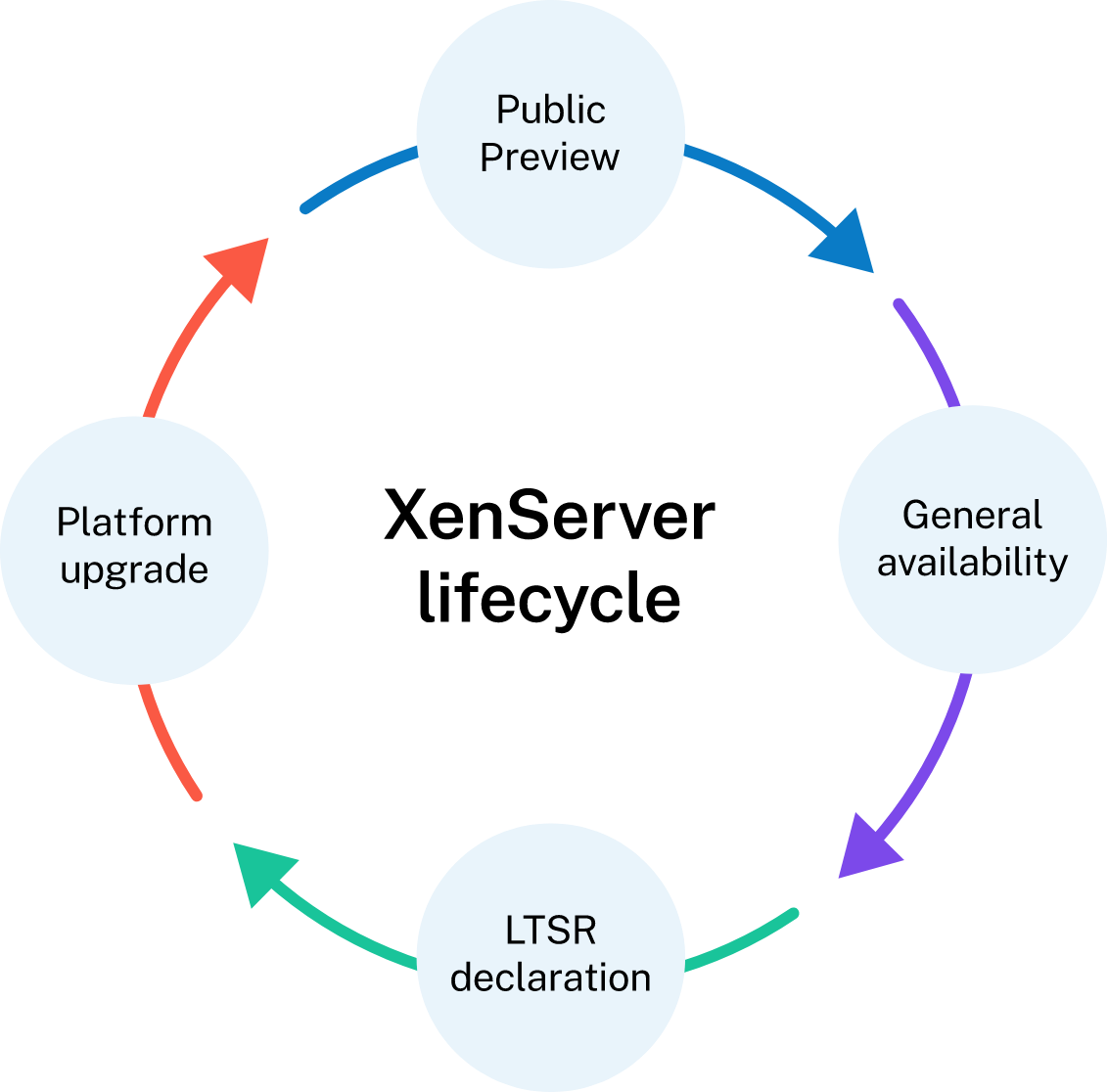 XenServer lifecycle infographic