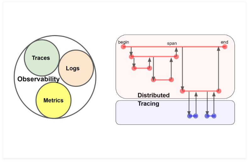 Observability and Logging and Metrics