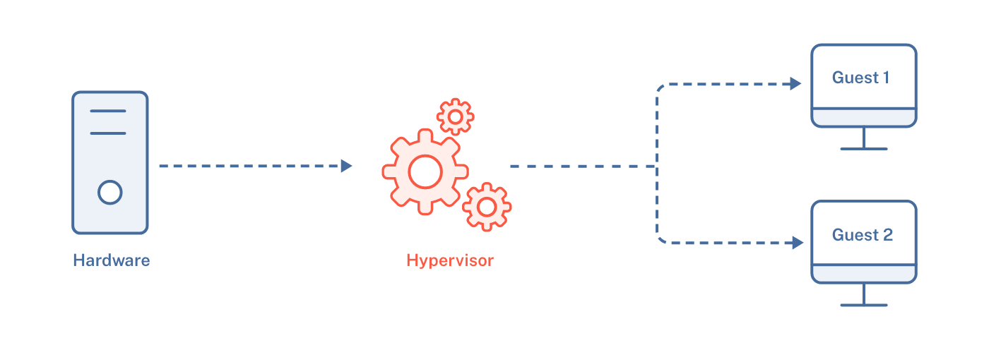 Type 1 hypervisor infographic